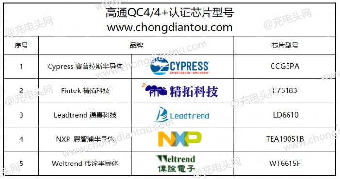 高通首次公布QC4/QC4+認(rèn)證手機(jī)、芯片名單