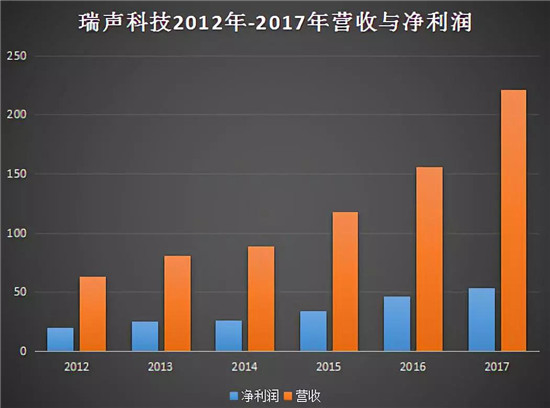 瑞聲科技