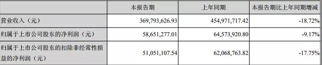 水晶光電：3D識別光學器件批量出貨，去年營收凈利大幅增長