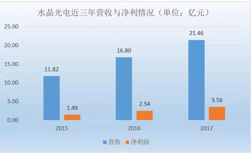 水晶光電：3D識別光學器件批量出貨，去年營收凈利大幅增長