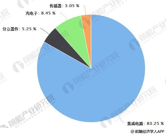 半導(dǎo)體器件發(fā)展趨勢(shì)分析 景氣度依舊持續(xù)高漲