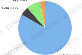 半導(dǎo)體器件發(fā)展趨勢(shì)分析 景氣度依舊持續(xù)高漲