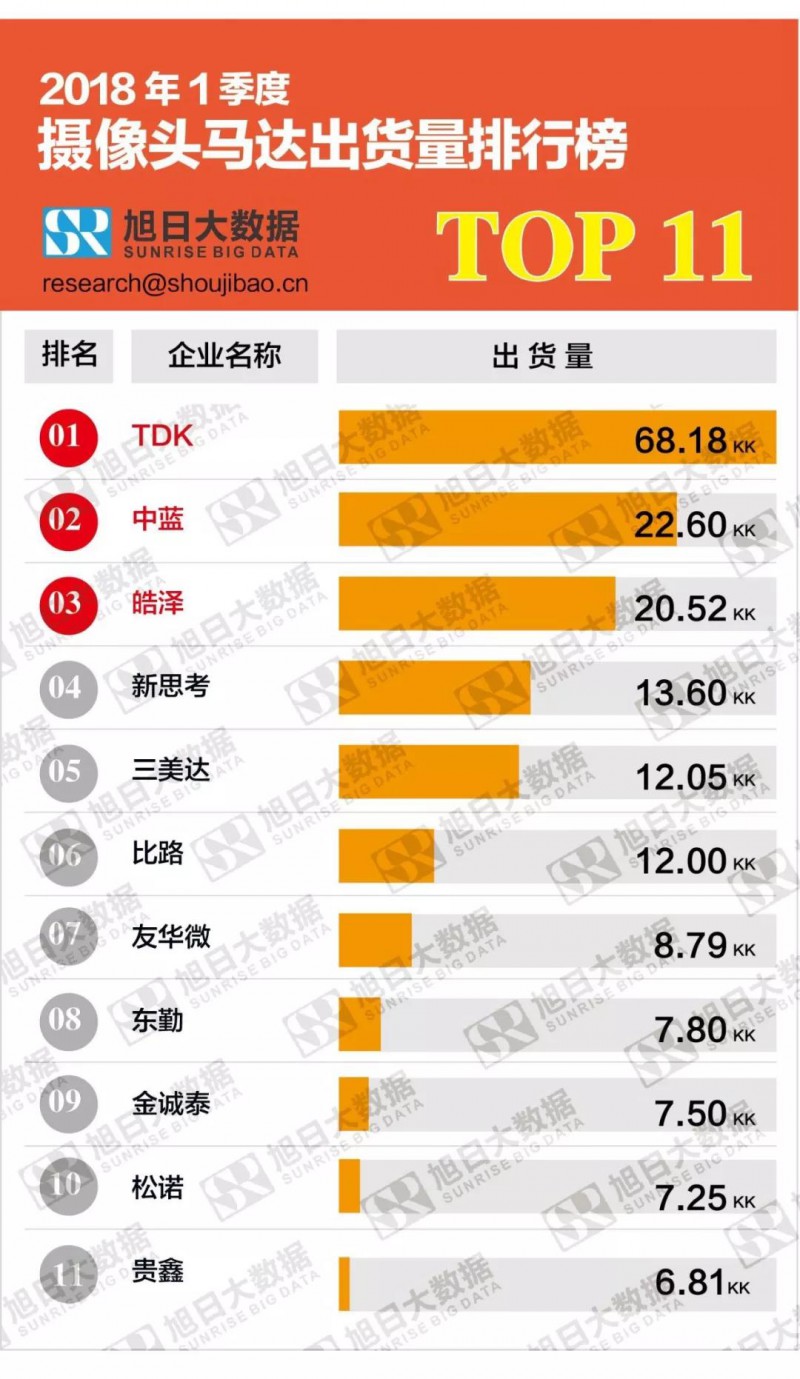 2018年一季度攝像頭馬達出貨量排行榜