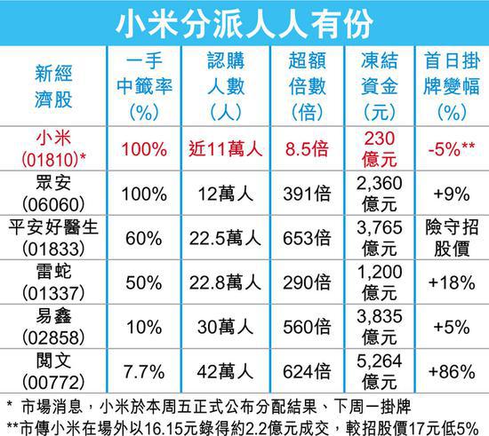 小米分派人人有份暗盤跌5% 孖展認購者首日防遭斬倉