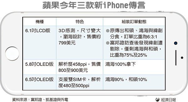 緯創(chuàng)出局 新款 iPhone將由鴻海、和碩代工 