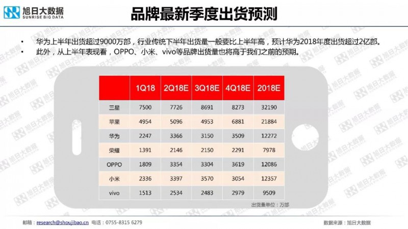 七大智能手機(jī)品牌數(shù)據(jù)監(jiān)測(cè)報(bào)告(7月)