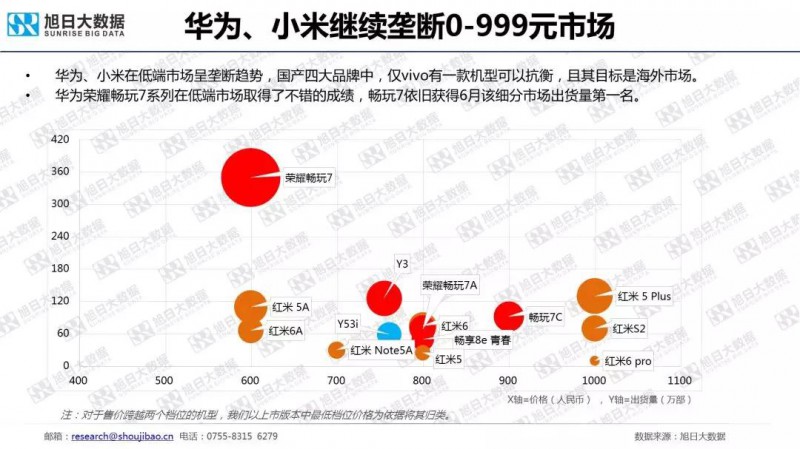 七大智能手機(jī)品牌數(shù)據(jù)監(jiān)測(cè)報(bào)告(7月)