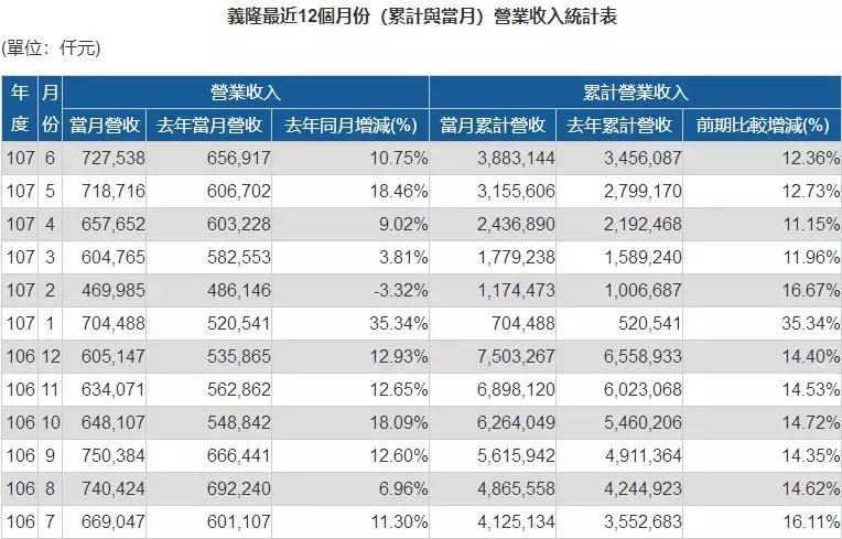 義隆Q2營(yíng)收超21億元新臺(tái)幣，季增18.2%