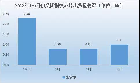 義隆Q2營(yíng)收超21億元新臺(tái)幣，季增18.2%