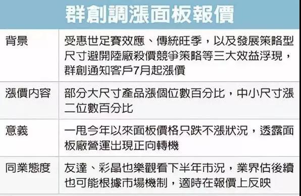 訂單供不應求！群創(chuàng)光電開面板漲價第一槍