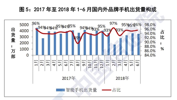 2018年上半年國(guó)內(nèi)手機(jī)市場(chǎng):出貨量同比大跌12.4%