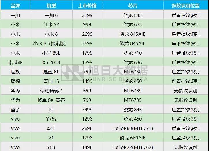 2018年5月指紋芯片動態(tài)及監(jiān)測數(shù)據(jù)