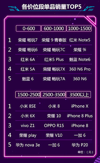 京東公布6月手機(jī)銷量榜：榮耀PK小米，第15名你絕對(duì)沒(méi)聽(tīng)過(guò)