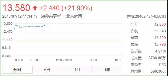 美國(guó)取消對(duì)中興制裁：A股漲停H股暴漲22%