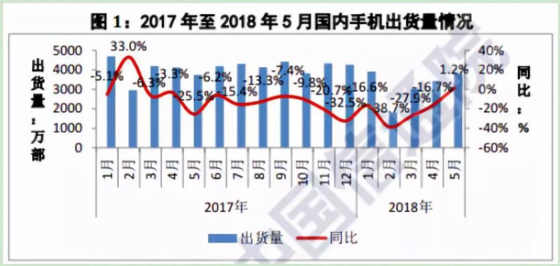 ODM喜迎旺季出貨量提升：龍旗/與德/華勤/聞泰加大采購(gòu)量