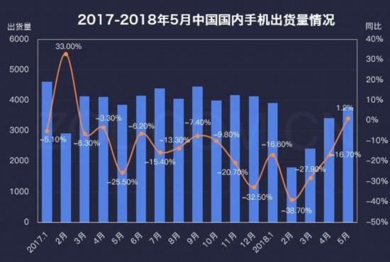 2018上半年手機(jī)市場(chǎng)研究報(bào)告 出貨量止跌回穩(wěn)