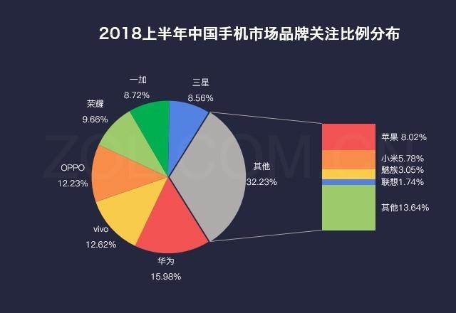 2018上半年手機(jī)市場(chǎng)研究報(bào)告 出貨量止跌回穩(wěn)