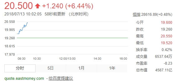 小米股價破20港幣創(chuàng)新高:雷軍實(shí)時身家居內(nèi)地第6
