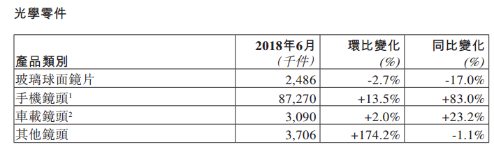 舜宇六月手機鏡頭出貨量同比上升83%,再次打入三星供應(yīng)鏈