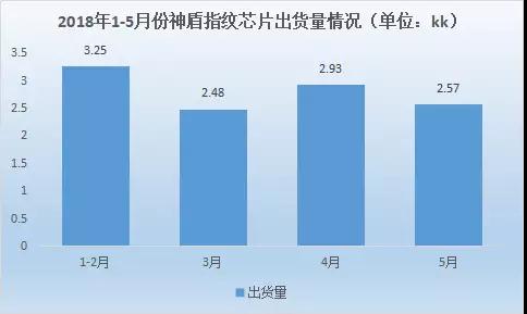 神盾上半年營收年增51.13% 光學(xué)指紋識別芯片Q3將量產(chǎn)