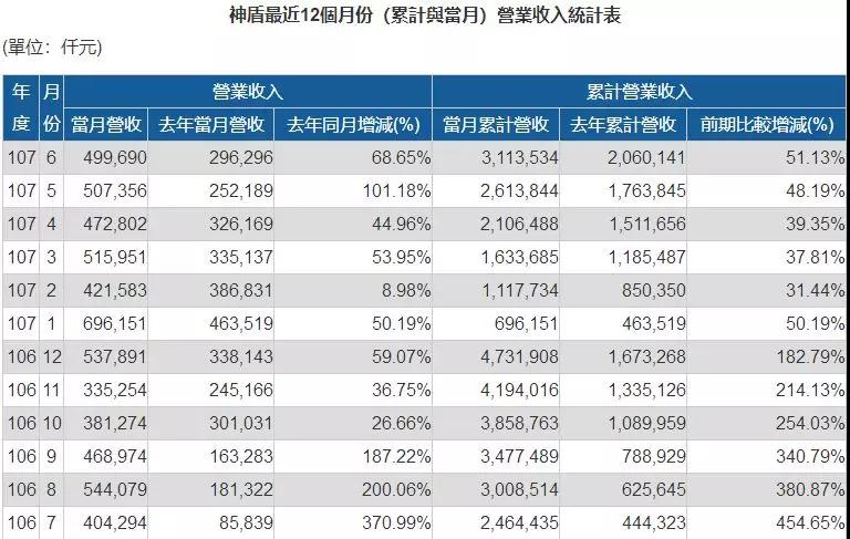 神盾上半年營收年增51.13% 光學(xué)指紋識別芯片Q3將量產(chǎn)