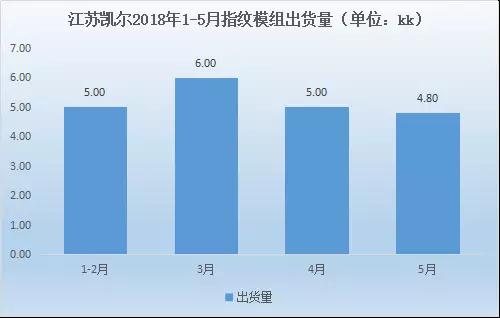 碩貝德：上半年凈利預(yù)計(jì)暴增超300% 指紋模組產(chǎn)能快速釋放