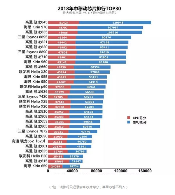 魯大師上半年手機(jī)芯片排行:麒麟970第二 驍龍710驚喜
