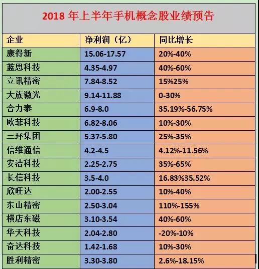 2018年上半年手機概念股業(yè)績預告:70%企業(yè)凈利增長