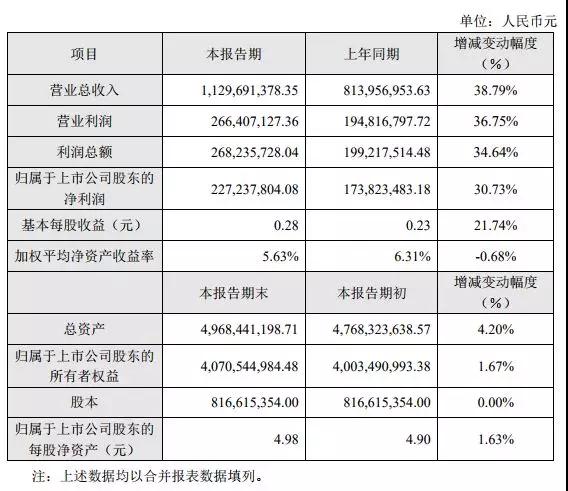 順絡(luò)電子上半年利潤(rùn)增長(zhǎng)30.73%，無(wú)線充電打入蘋果供應(yīng)鏈，未來(lái)成長(zhǎng)可期