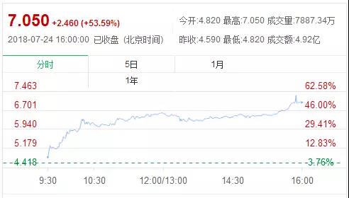 丘鈦獲得OPPO超100萬顆3D結構光模組訂單 股價飆升53%