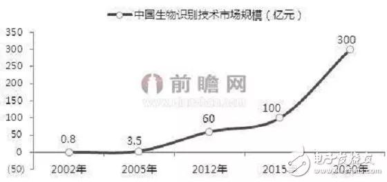 生物識別行業(yè)發(fā)展前景甚好,2020年指紋識別將占據(jù)全球主流地位