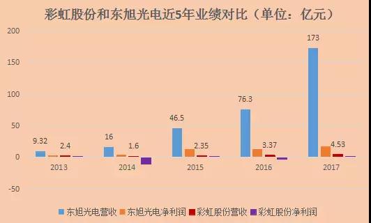彩虹股份:G8.6液晶面板生產(chǎn)線項目預計年底全線達產(chǎn) 盈利拐點逐漸明朗