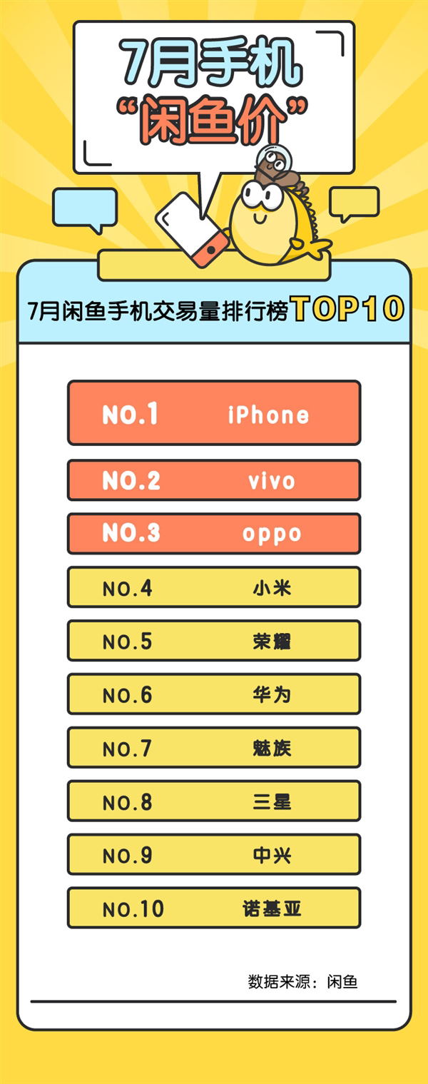 7月手機“閑魚價”排行榜:iPhone奪魁 OPPO成國產(chǎn)機保值王