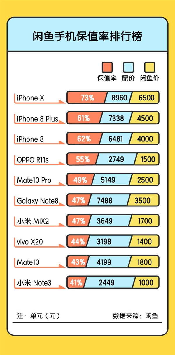 7月手機“閑魚價”排行榜:iPhone奪魁 OPPO成國產(chǎn)機保值王