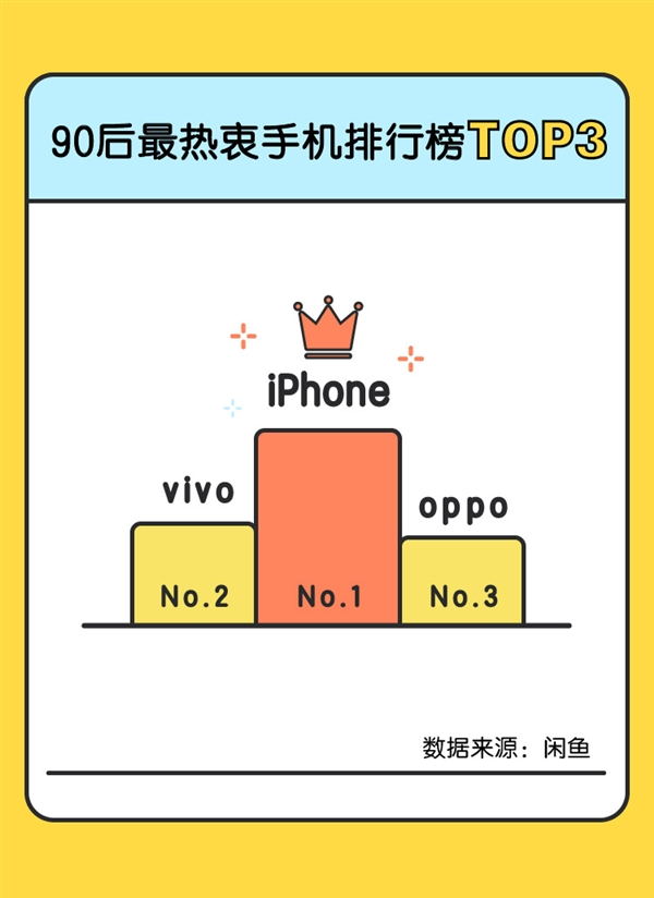 7月手機“閑魚價”排行榜:iPhone奪魁 OPPO成國產(chǎn)機保值王