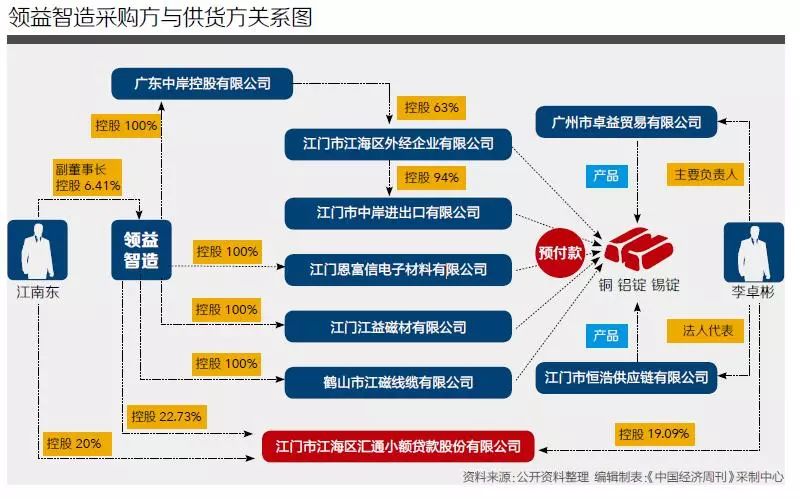 領(lǐng)益智造11.2億預(yù)付款迷霧 小貸公司串聯(lián)采購(gòu)供貨方
