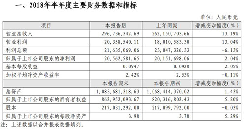 漢王科技今年上半年凈利2056萬元 同比增長(zhǎng)2.04%