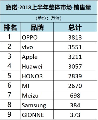2018上半年國內(nèi)手機回顧:Ov逆襲,金立衰落