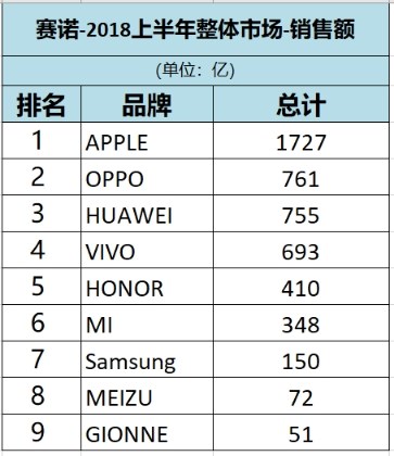 2018上半年國內(nèi)手機回顧:Ov逆襲,金立衰落