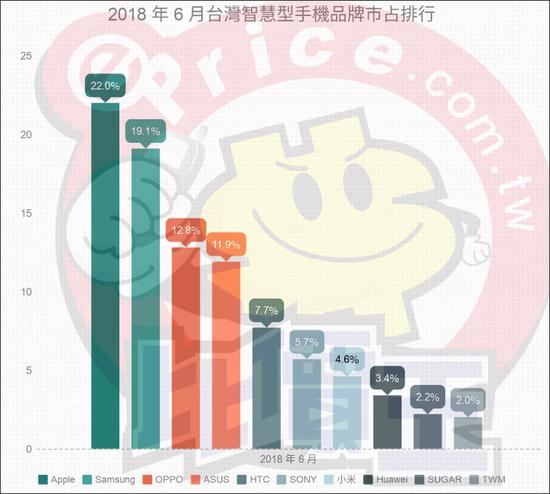 大陸手機(jī)開始搶占臺(tái)灣市場(chǎng) 臺(tái)灣手機(jī)整體銷量降三成