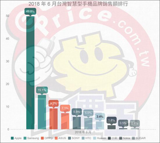 大陸手機(jī)開始搶占臺(tái)灣市場(chǎng) 臺(tái)灣手機(jī)整體銷量降三成