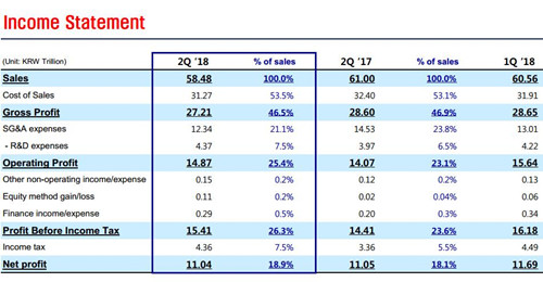 三星Q2芯片業(yè)務仍強勁 但手機營業(yè)利潤同比降30%