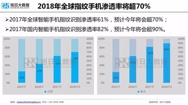 2018年手機指紋識別市場現狀與趨勢報告:屏下指紋手機今年出貨量將超1000萬部
