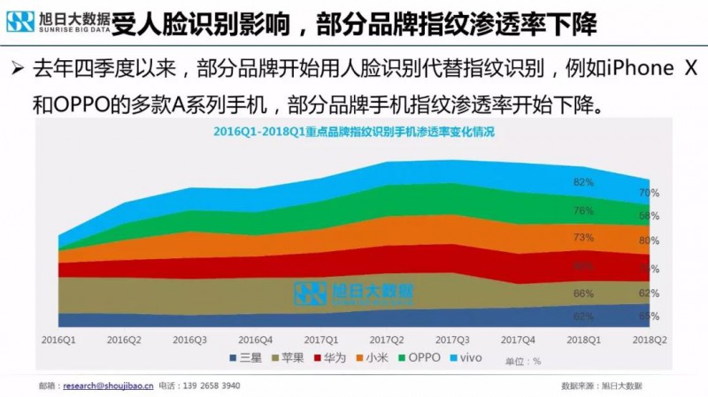 2018年手機指紋識別市場現狀與趨勢報告:屏下指紋手機今年出貨量將超1000萬部