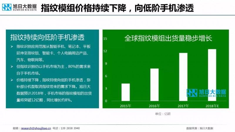 2018年手機指紋識別市場現狀與趨勢報告:屏下指紋手機今年出貨量將超1000萬部