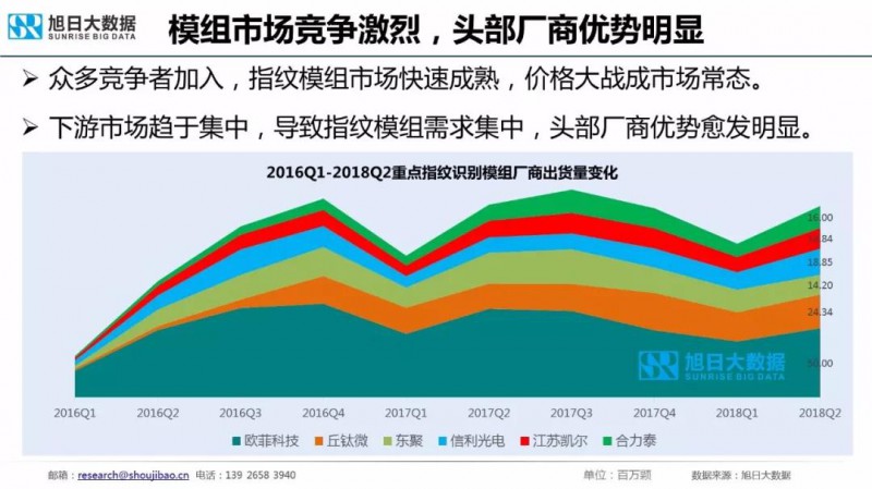2018年手機指紋識別市場現狀與趨勢報告:屏下指紋手機今年出貨量將超1000萬部