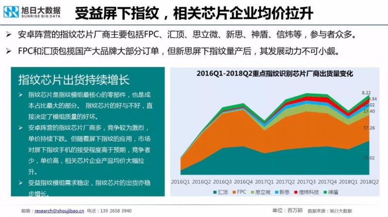 2018年手機指紋識別市場現狀與趨勢報告:屏下指紋手機今年出貨量將超1000萬部