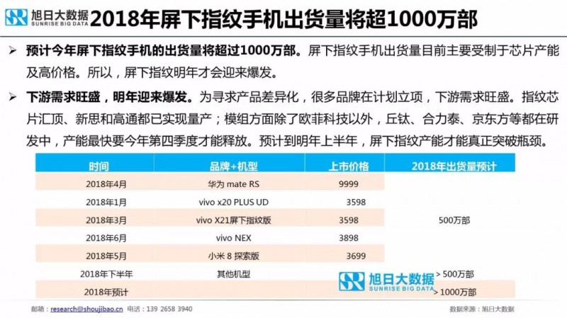 2018年手機指紋識別市場現狀與趨勢報告:屏下指紋手機今年出貨量將超1000萬部