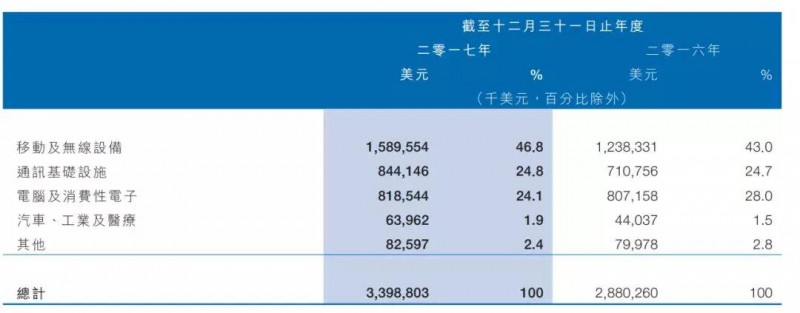 鴻騰精密擬斥資4億日元 收購(gòu)無(wú)錫夏普車載攝像頭及電子鏡業(yè)務(wù)