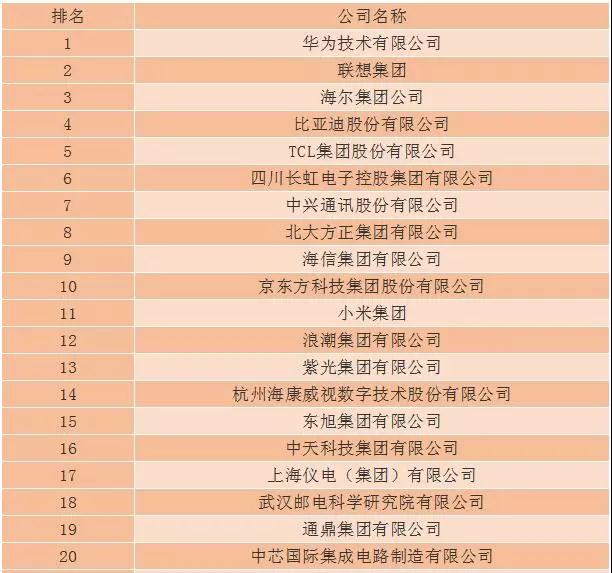 2018年第三十二屆中國(guó)電子信息百?gòu)?qiáng)企業(yè)名單